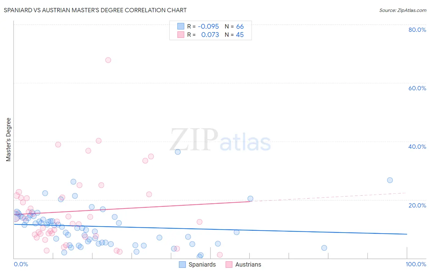 Spaniard vs Austrian Master's Degree