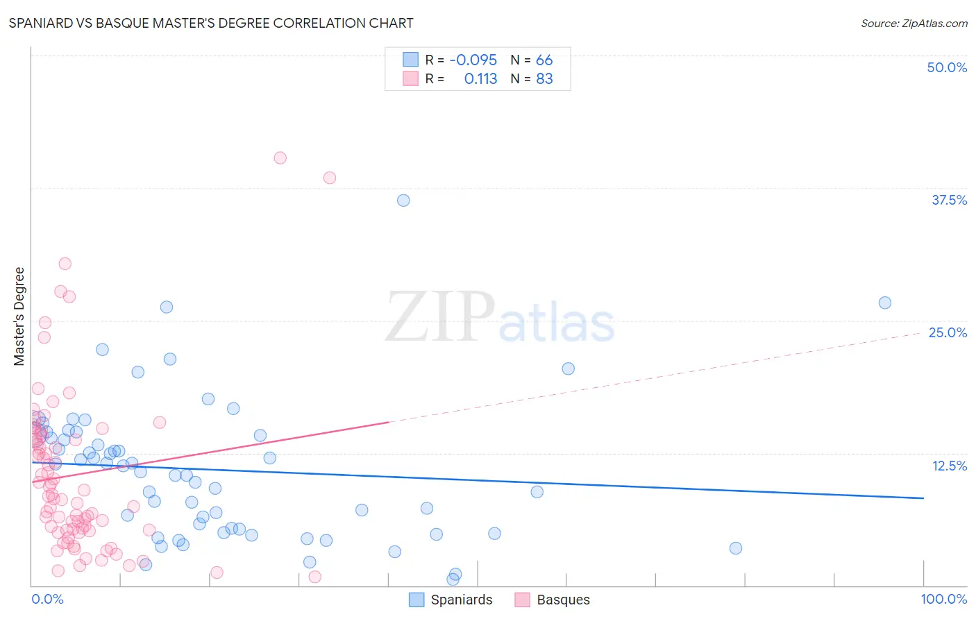 Spaniard vs Basque Master's Degree