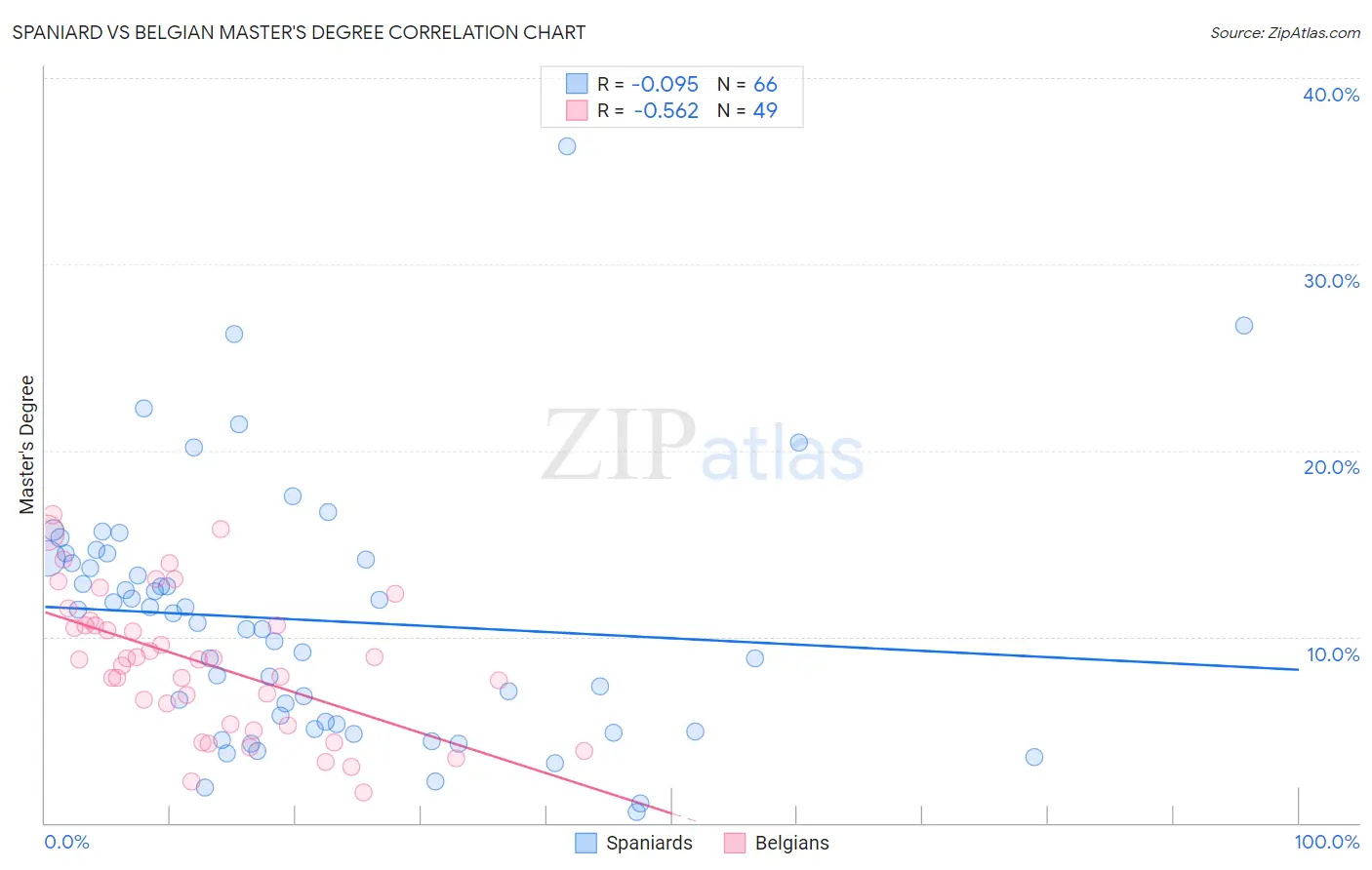 Spaniard vs Belgian Master's Degree