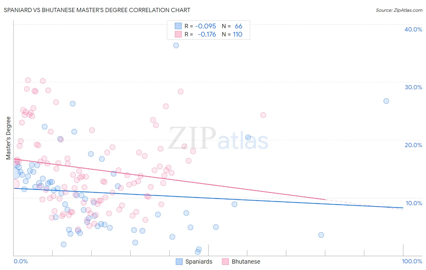 Spaniard vs Bhutanese Master's Degree