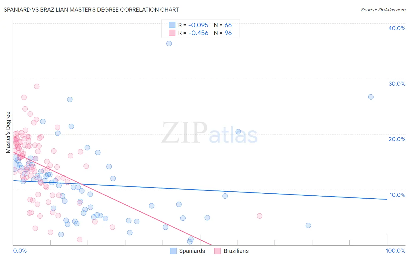 Spaniard vs Brazilian Master's Degree