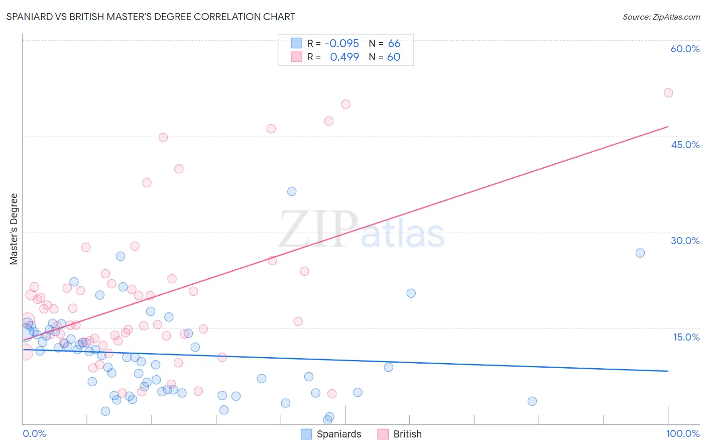 Spaniard vs British Master's Degree