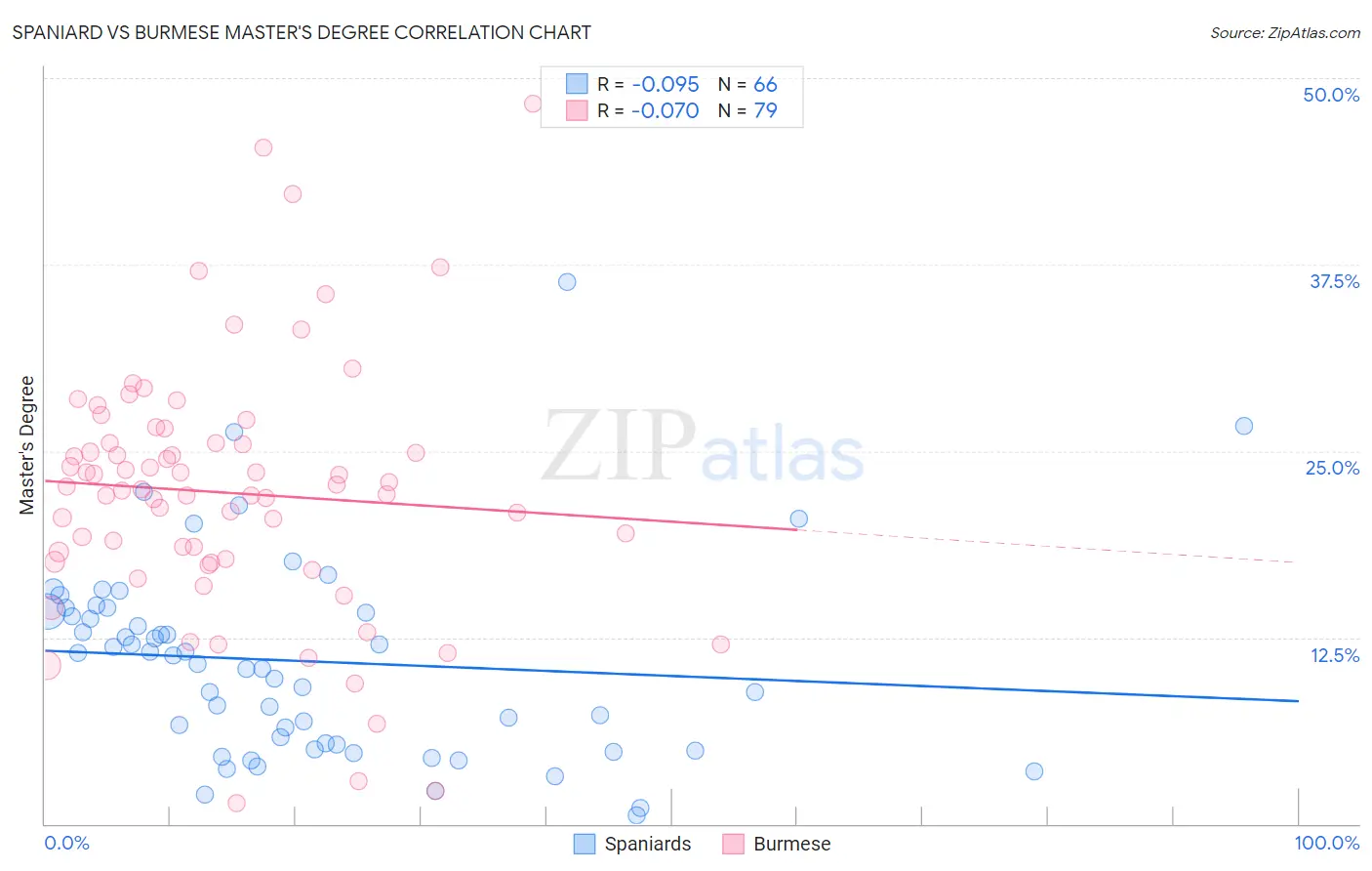 Spaniard vs Burmese Master's Degree