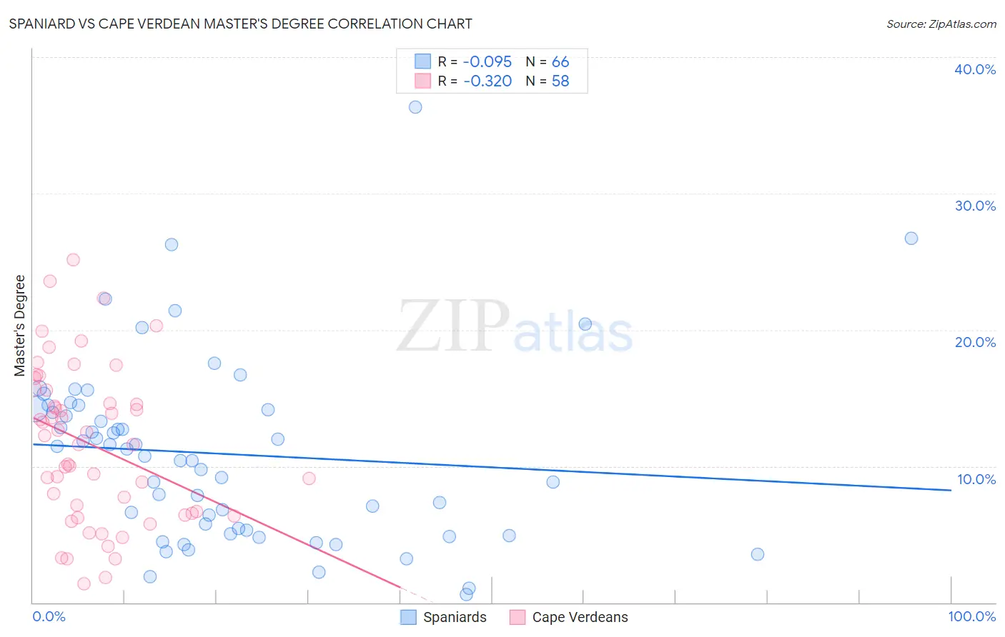 Spaniard vs Cape Verdean Master's Degree