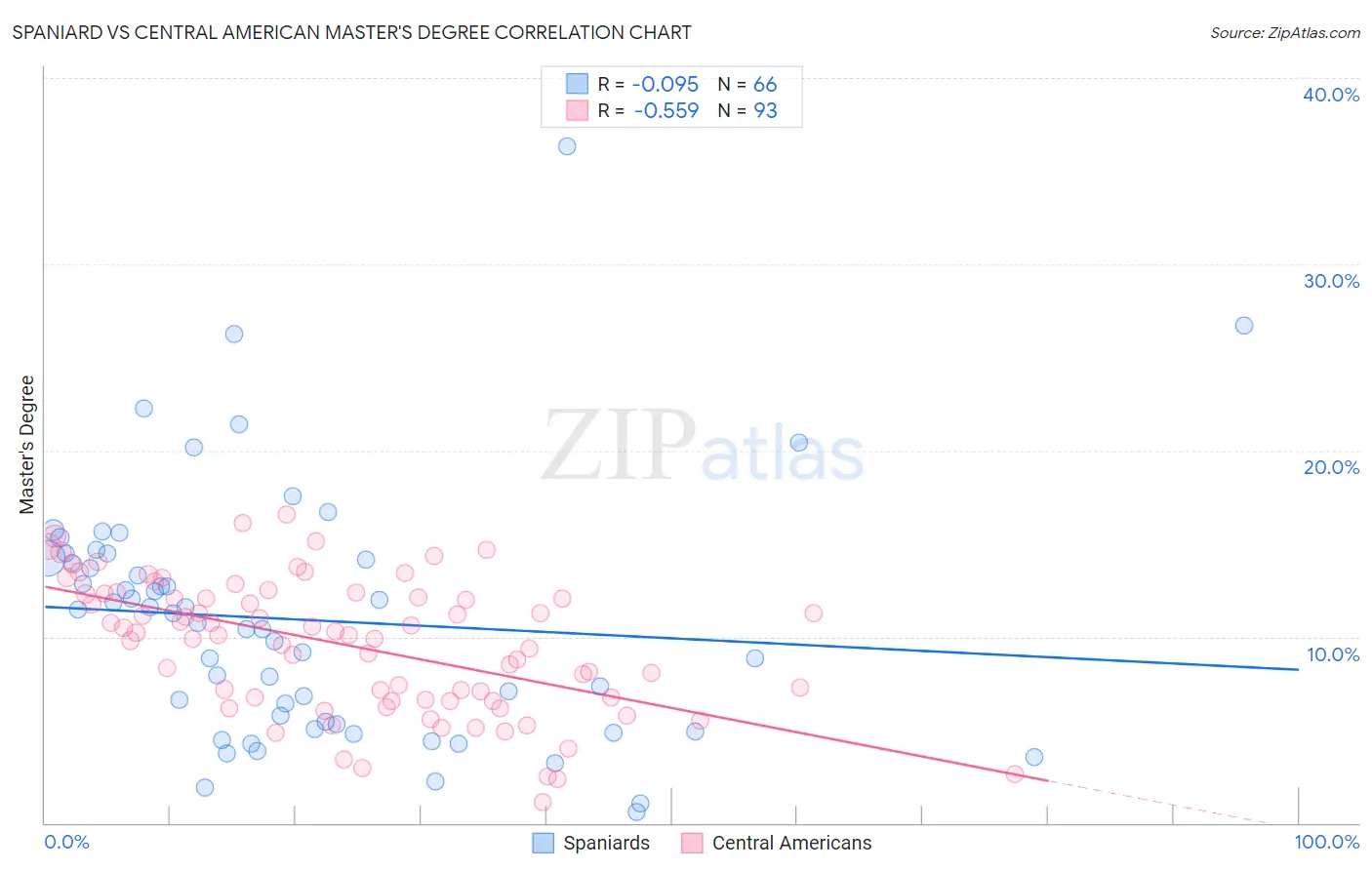 Spaniard vs Central American Master's Degree