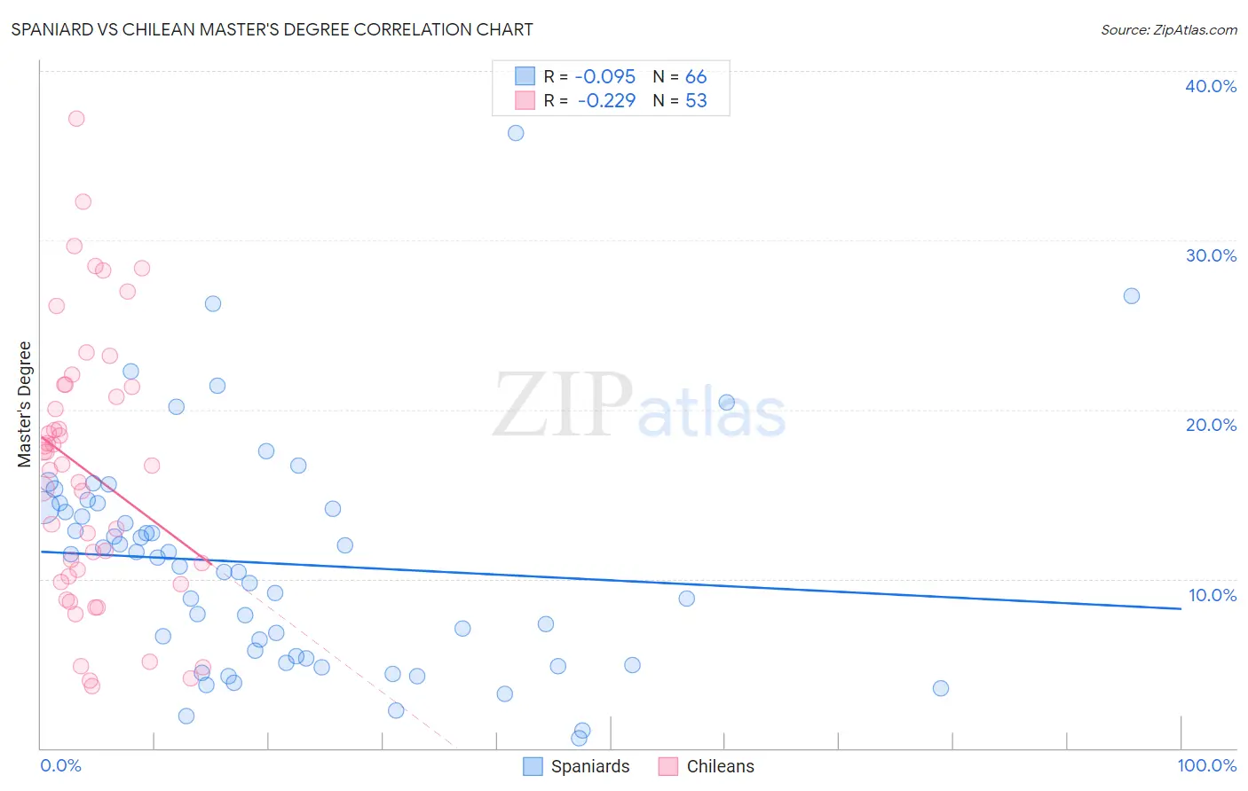 Spaniard vs Chilean Master's Degree