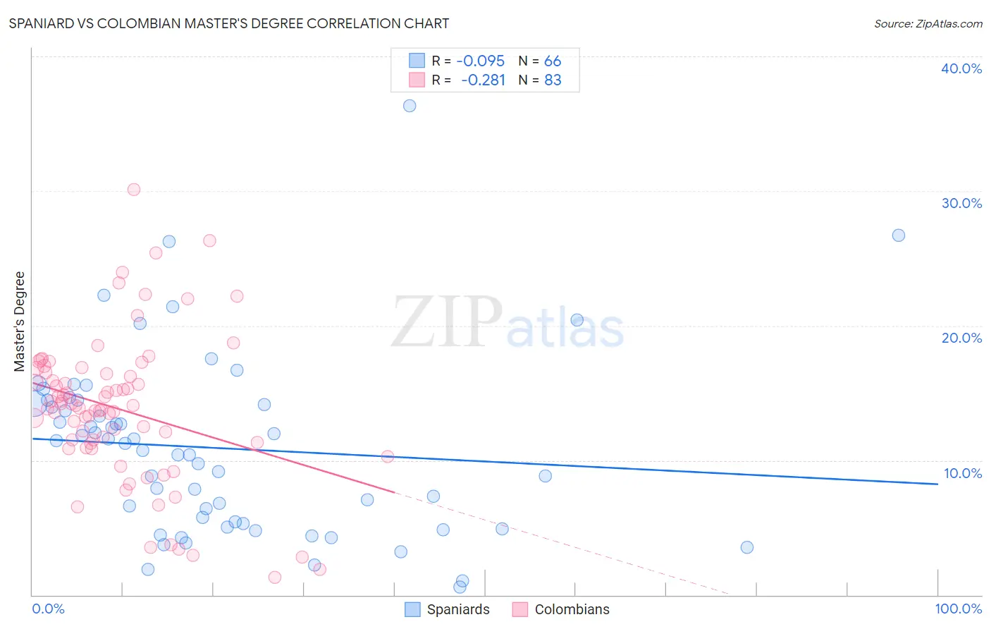 Spaniard vs Colombian Master's Degree