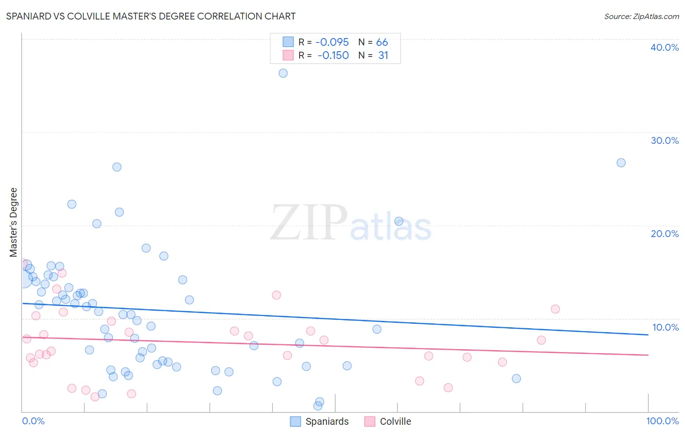 Spaniard vs Colville Master's Degree
