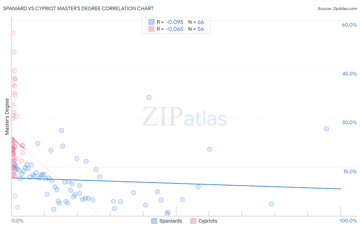 Spaniard vs Cypriot Master's Degree