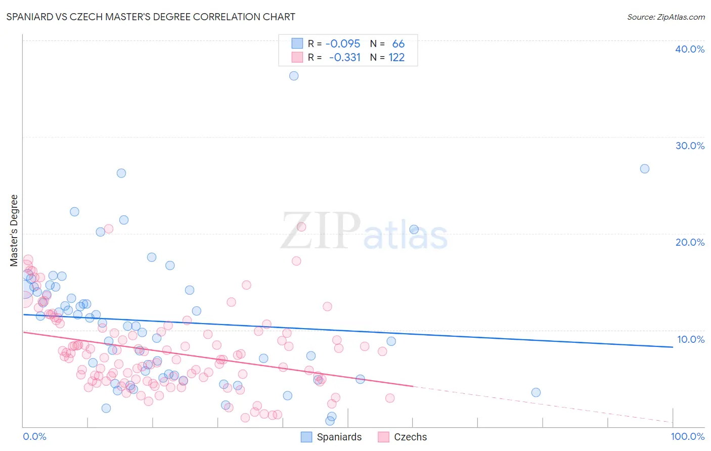 Spaniard vs Czech Master's Degree