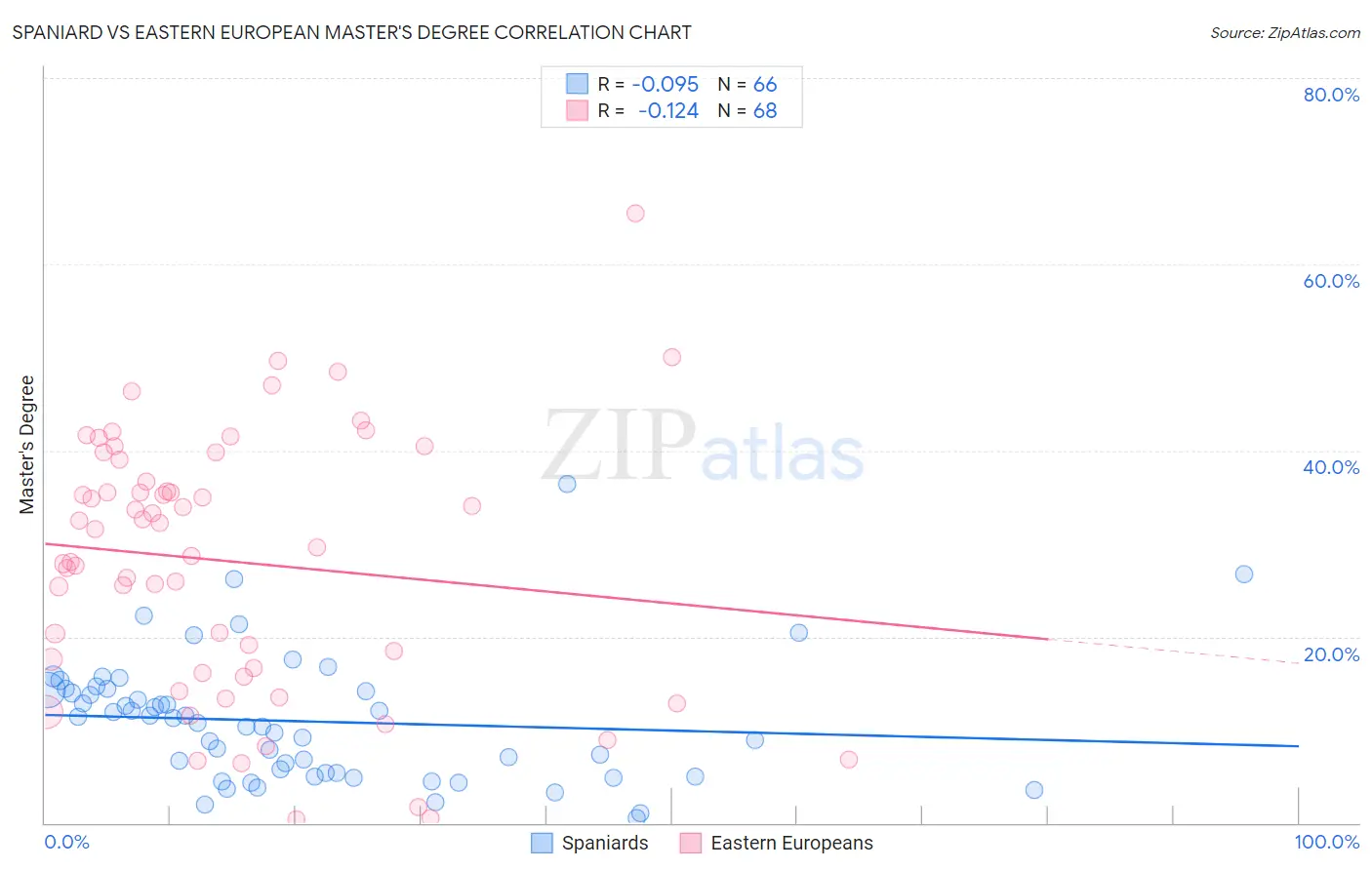 Spaniard vs Eastern European Master's Degree