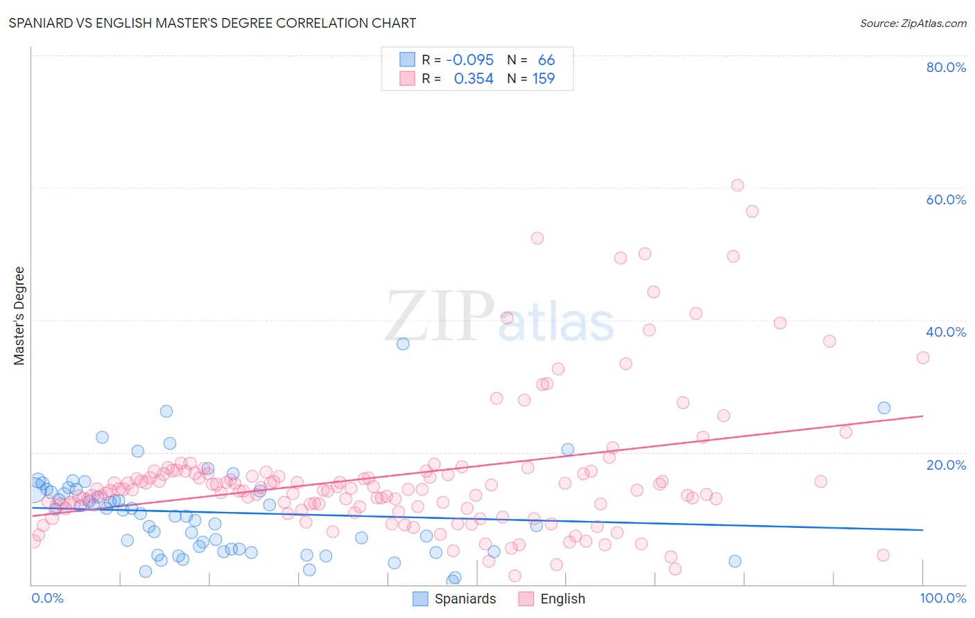 Spaniard vs English Master's Degree