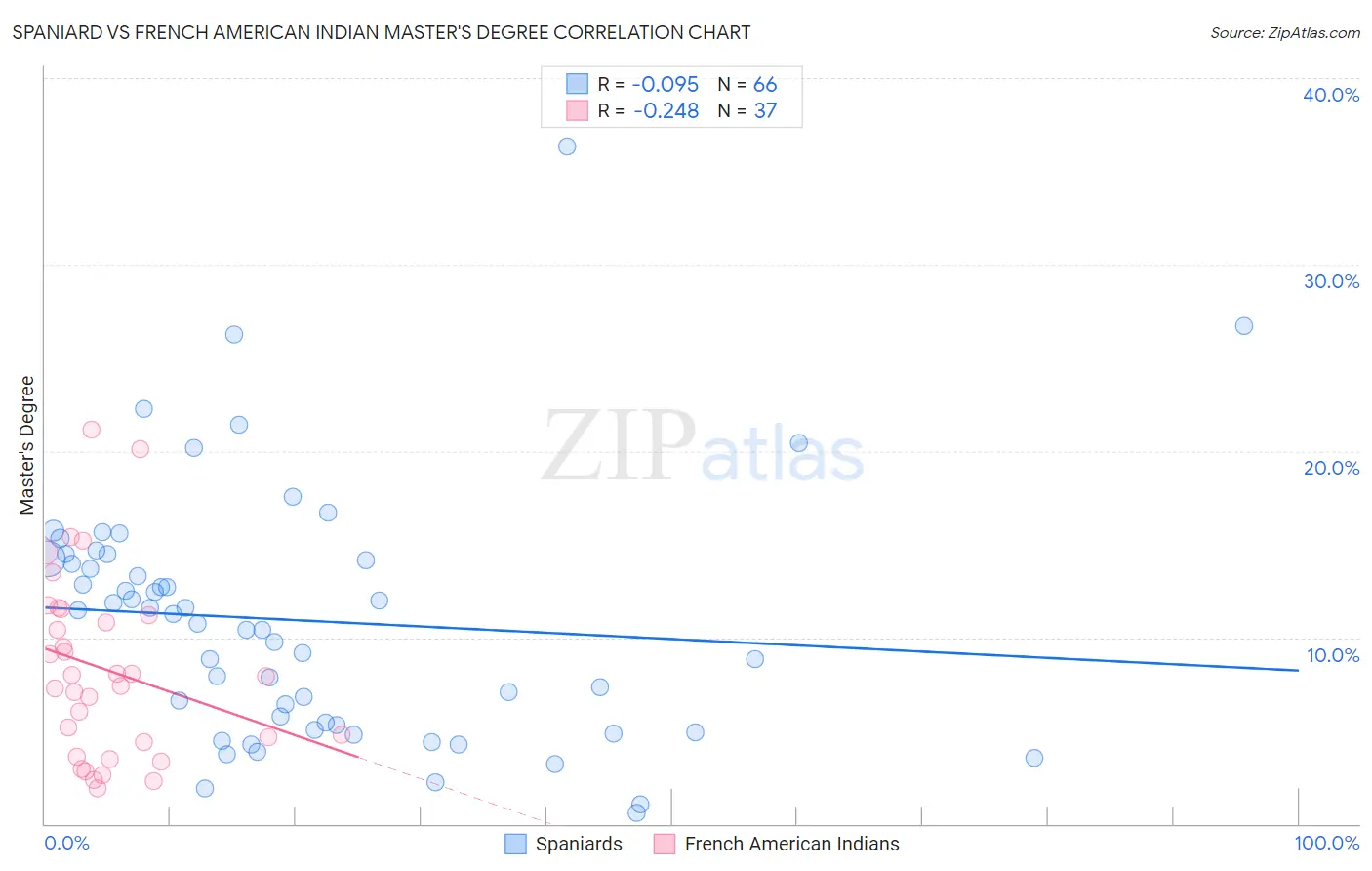 Spaniard vs French American Indian Master's Degree