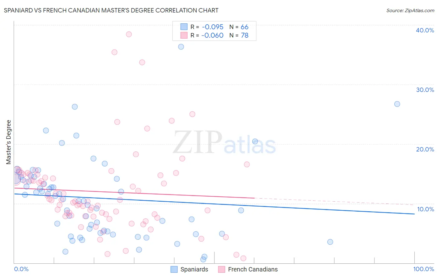 Spaniard vs French Canadian Master's Degree