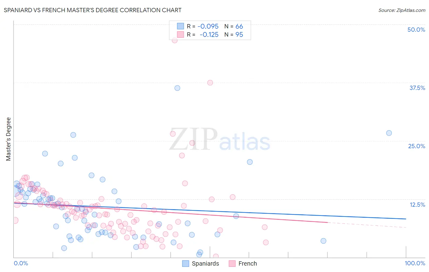 Spaniard vs French Master's Degree
