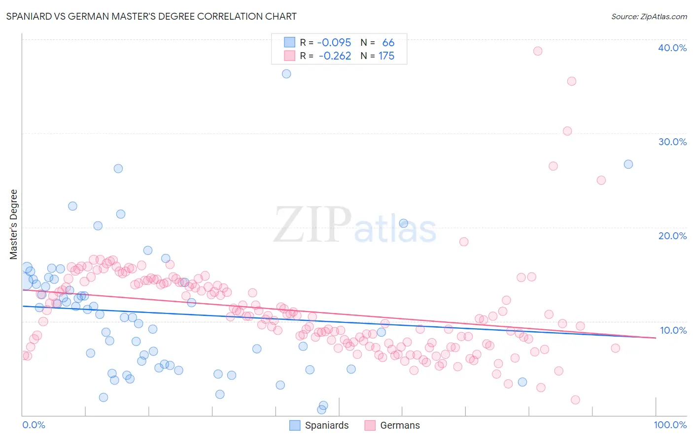 Spaniard vs German Master's Degree