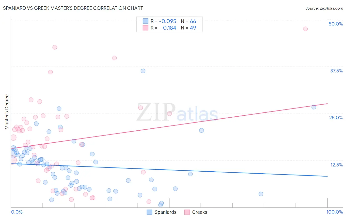 Spaniard vs Greek Master's Degree