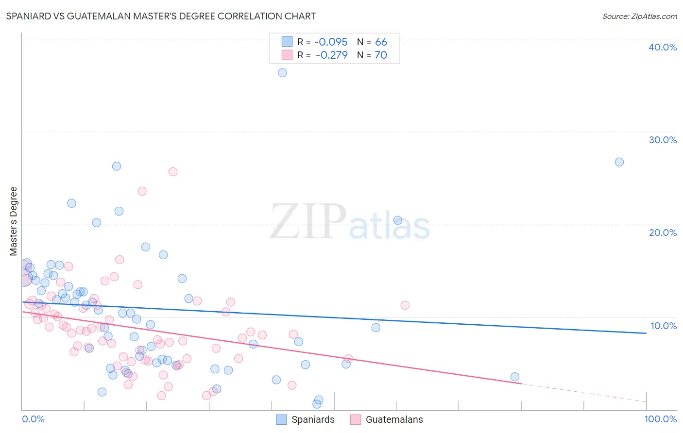 Spaniard vs Guatemalan Master's Degree