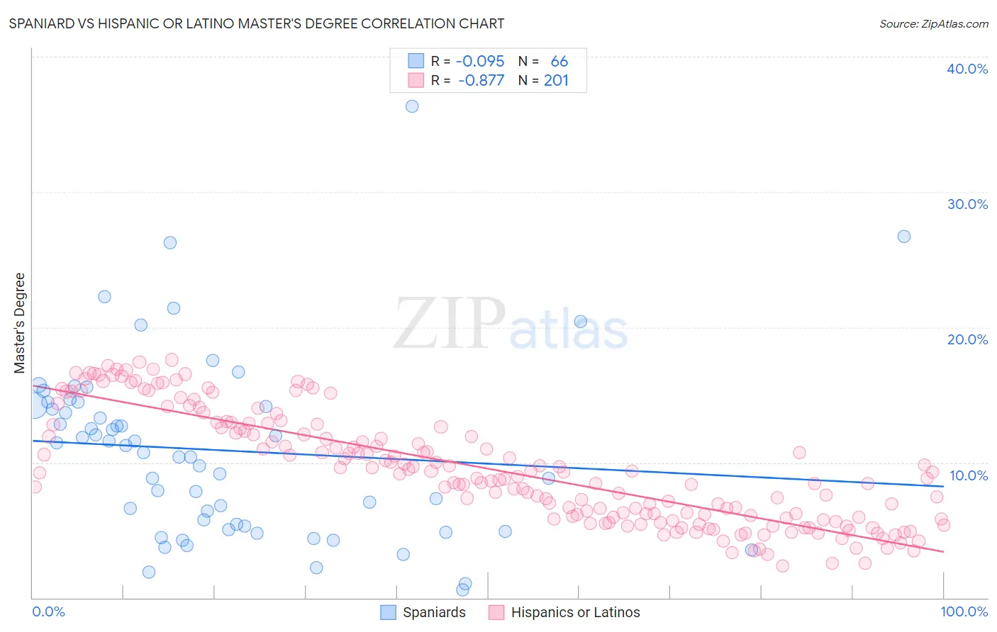 Spaniard vs Hispanic or Latino Master's Degree