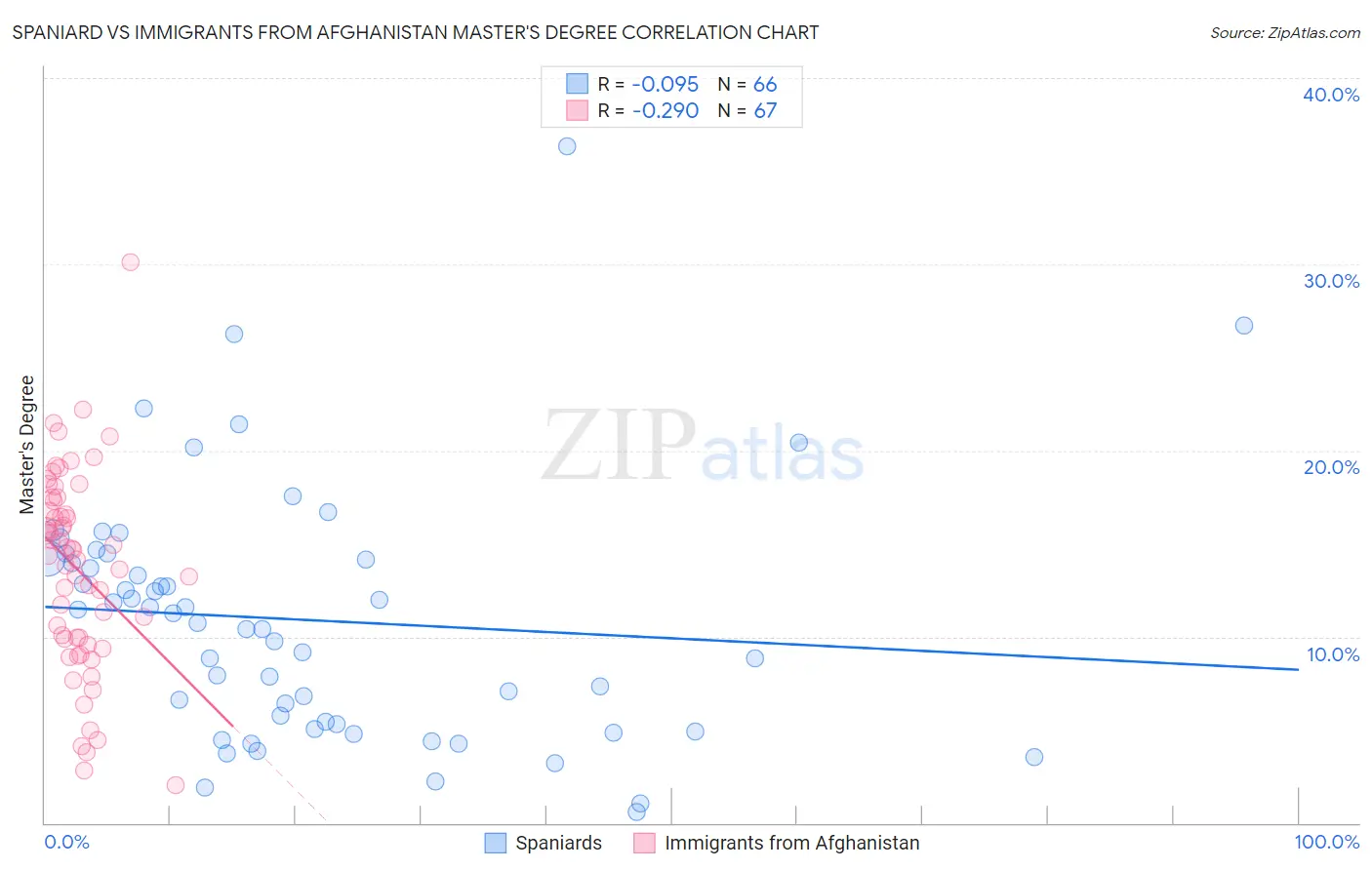 Spaniard vs Immigrants from Afghanistan Master's Degree