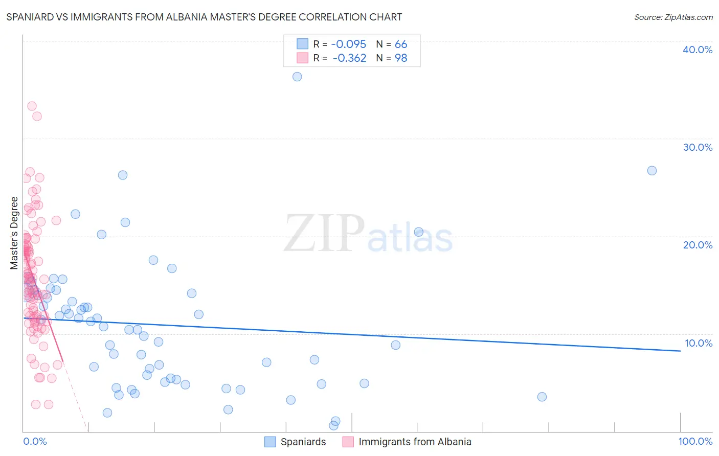 Spaniard vs Immigrants from Albania Master's Degree