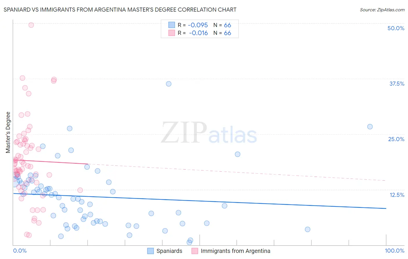 Spaniard vs Immigrants from Argentina Master's Degree