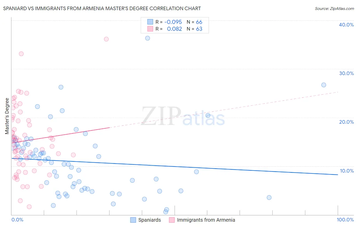 Spaniard vs Immigrants from Armenia Master's Degree