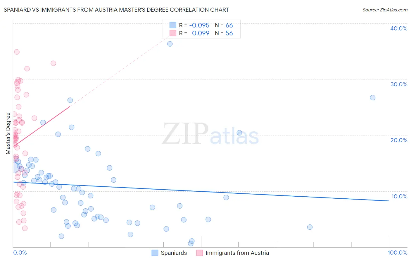 Spaniard vs Immigrants from Austria Master's Degree