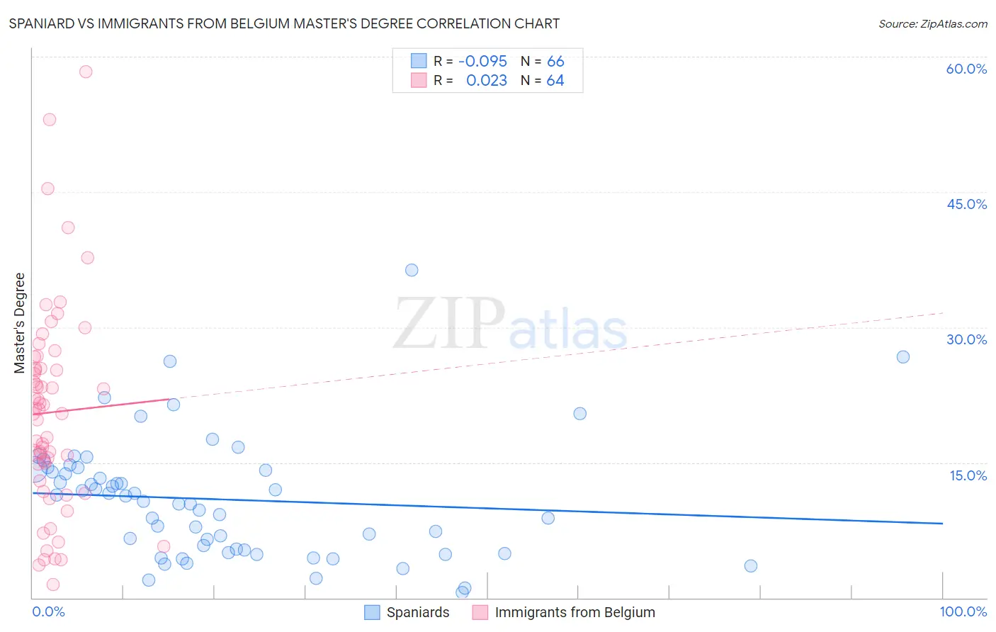 Spaniard vs Immigrants from Belgium Master's Degree