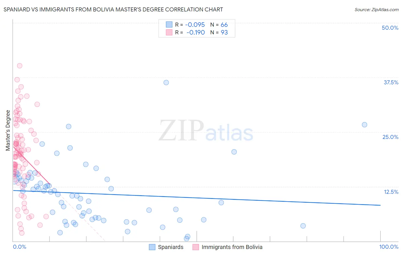 Spaniard vs Immigrants from Bolivia Master's Degree