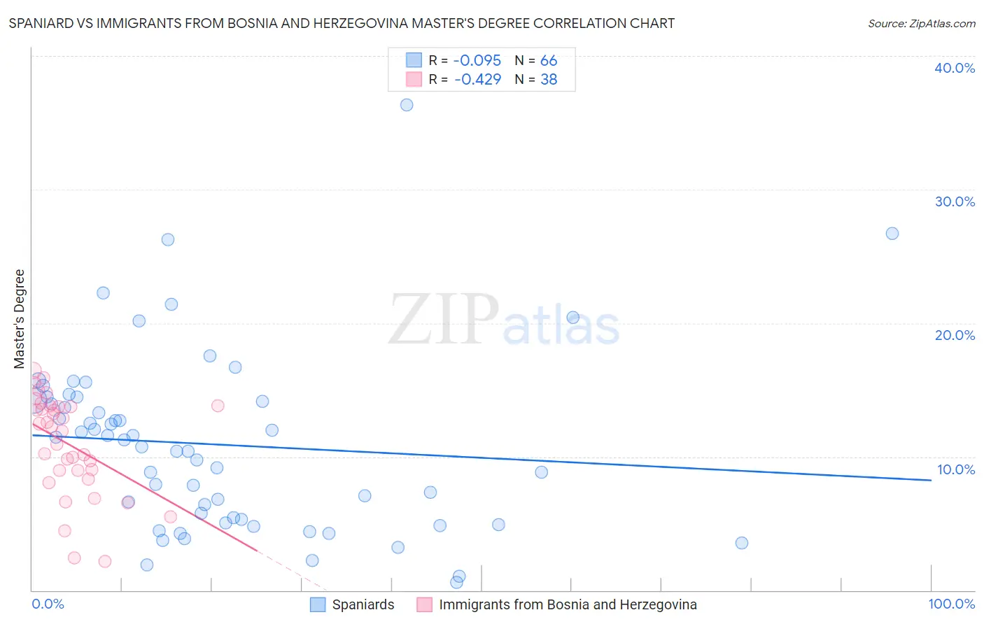 Spaniard vs Immigrants from Bosnia and Herzegovina Master's Degree
