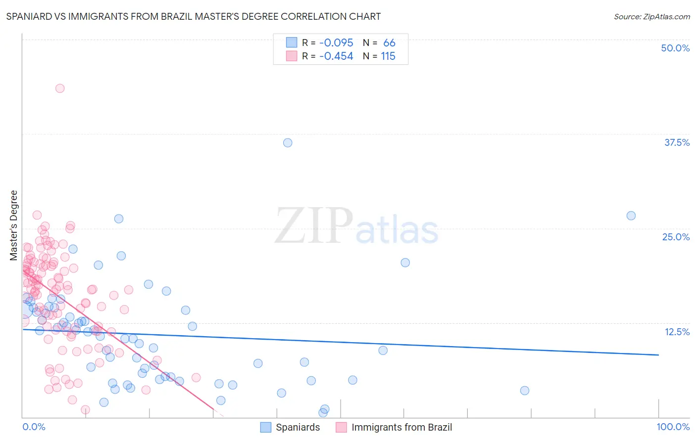 Spaniard vs Immigrants from Brazil Master's Degree