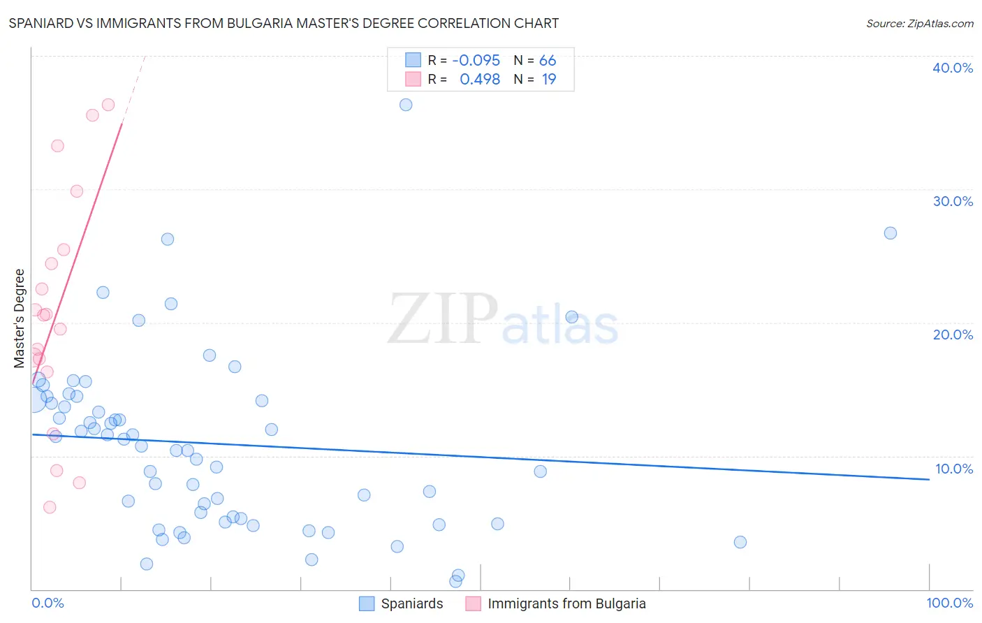 Spaniard vs Immigrants from Bulgaria Master's Degree