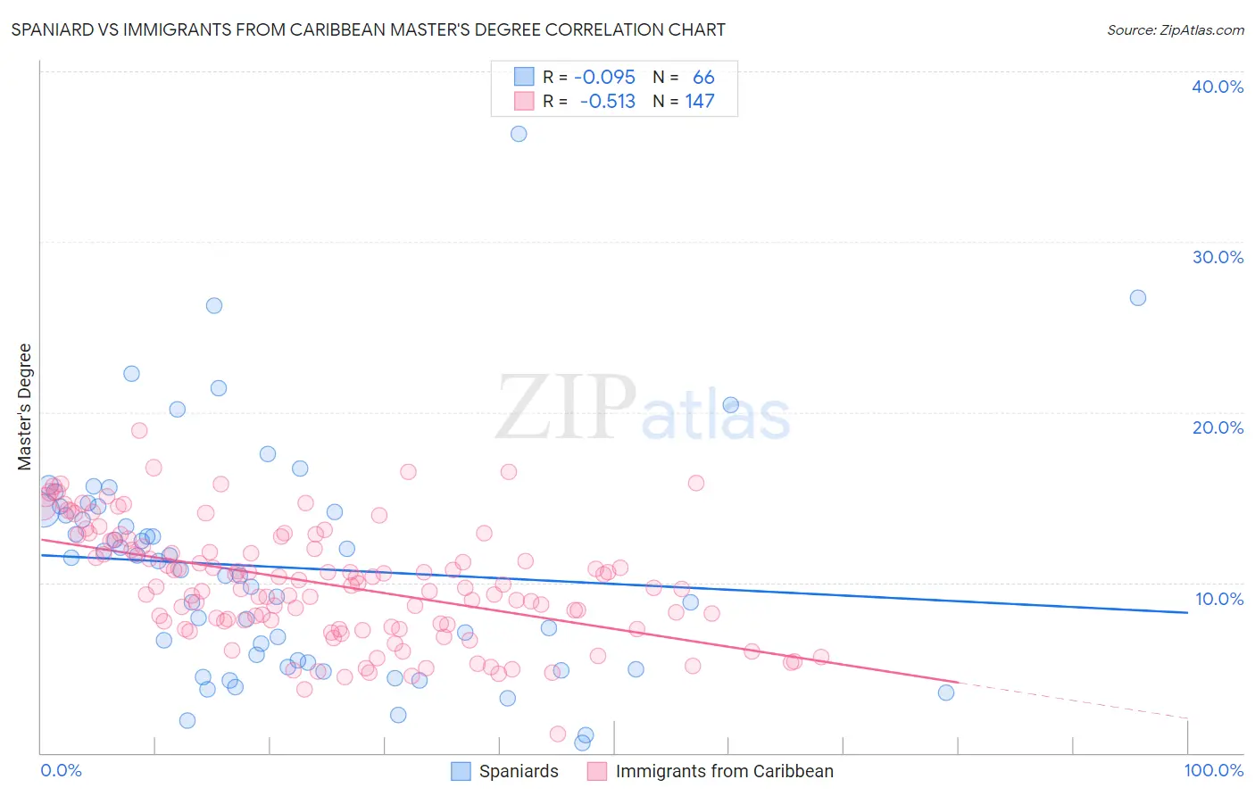 Spaniard vs Immigrants from Caribbean Master's Degree