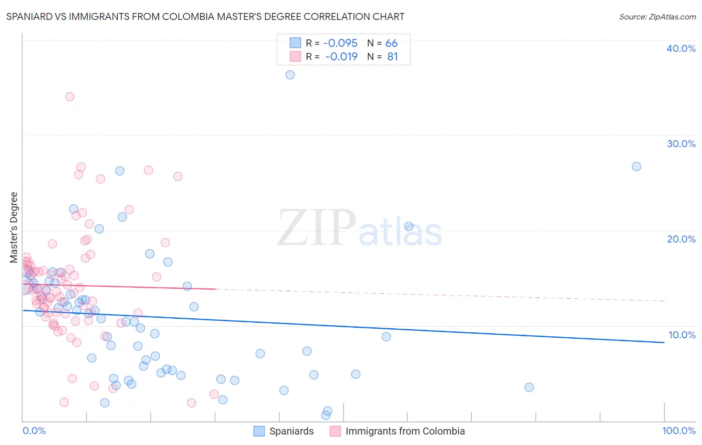 Spaniard vs Immigrants from Colombia Master's Degree