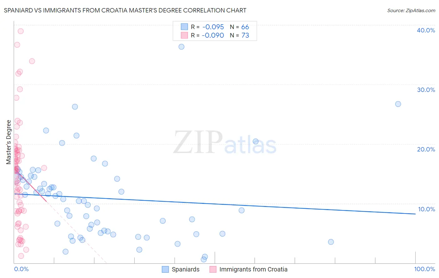 Spaniard vs Immigrants from Croatia Master's Degree
