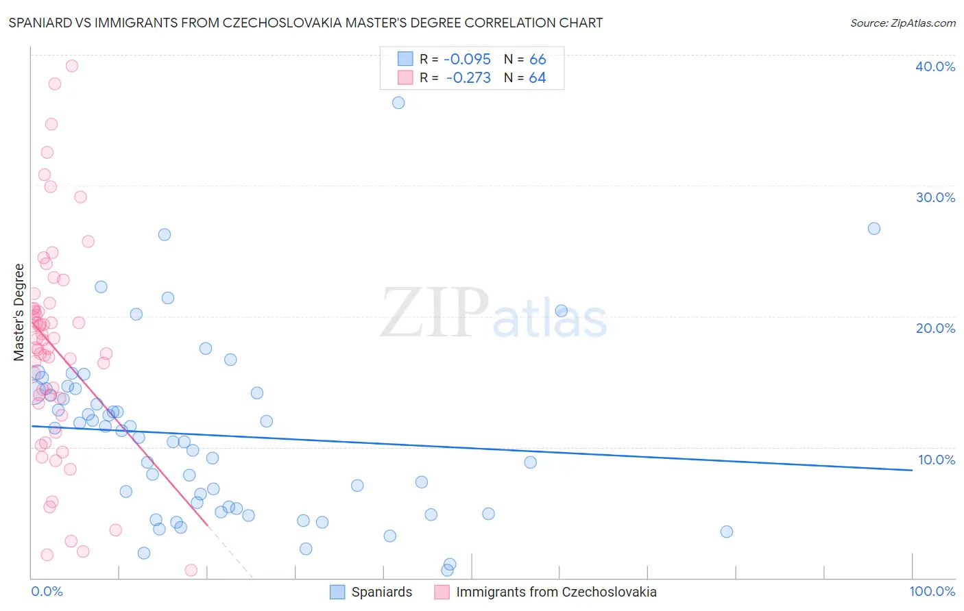 Spaniard vs Immigrants from Czechoslovakia Master's Degree