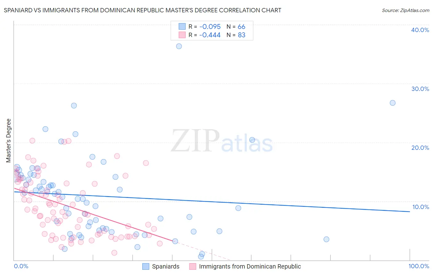 Spaniard vs Immigrants from Dominican Republic Master's Degree