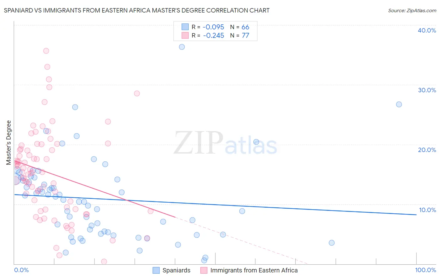 Spaniard vs Immigrants from Eastern Africa Master's Degree