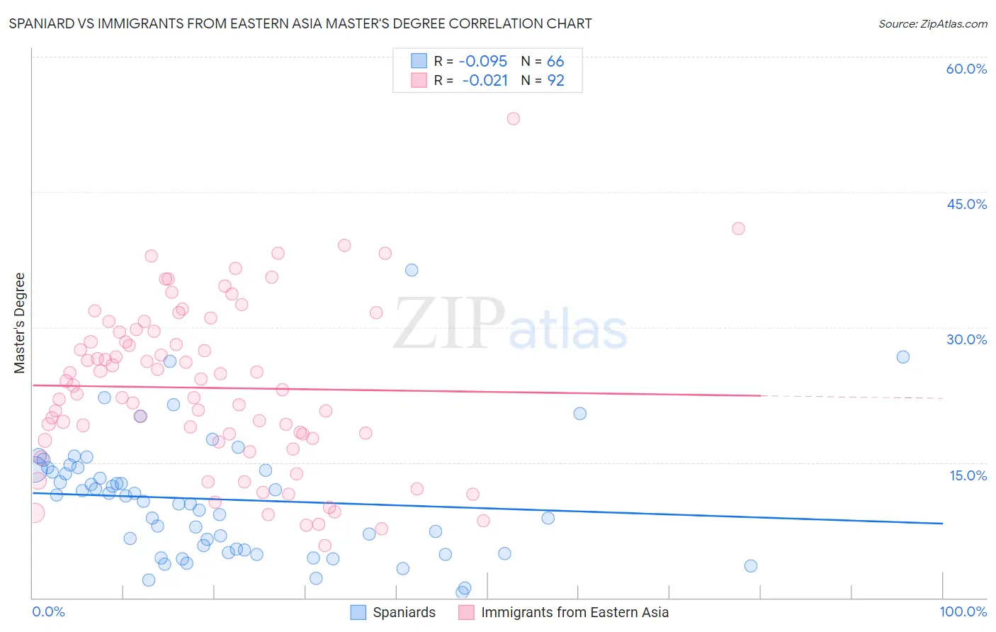 Spaniard vs Immigrants from Eastern Asia Master's Degree