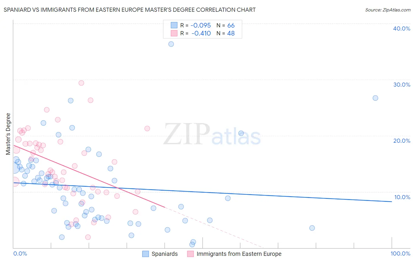 Spaniard vs Immigrants from Eastern Europe Master's Degree