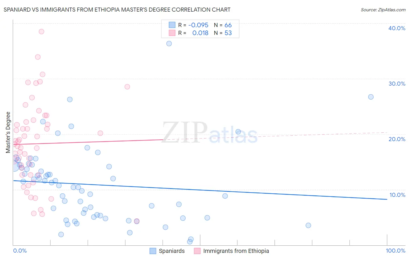 Spaniard vs Immigrants from Ethiopia Master's Degree
