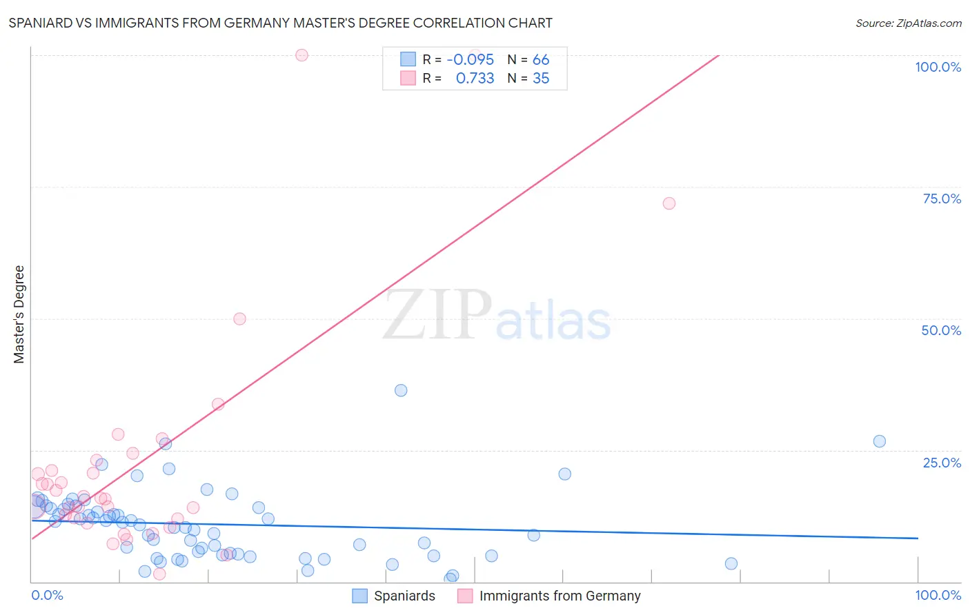 Spaniard vs Immigrants from Germany Master's Degree