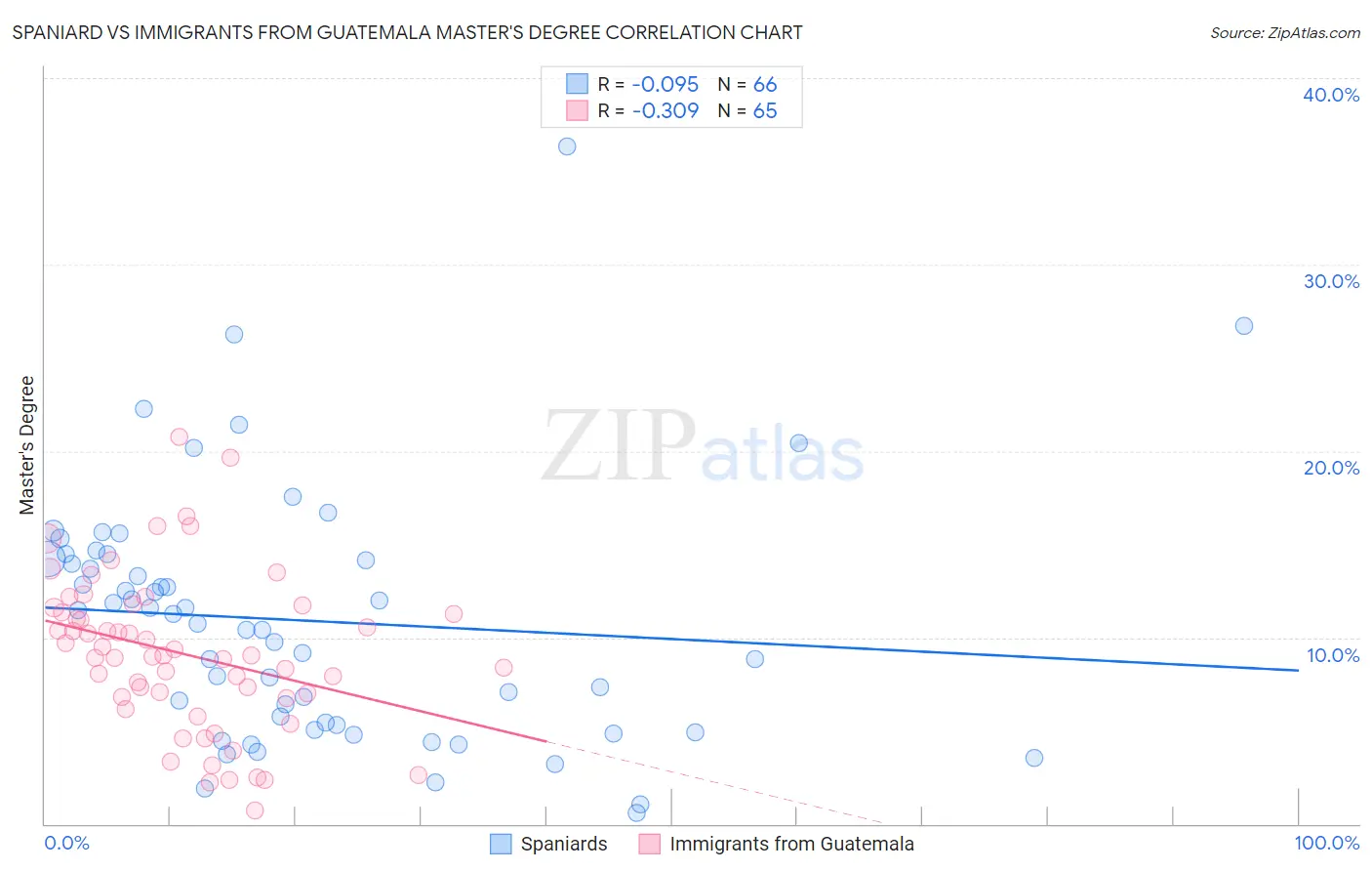 Spaniard vs Immigrants from Guatemala Master's Degree