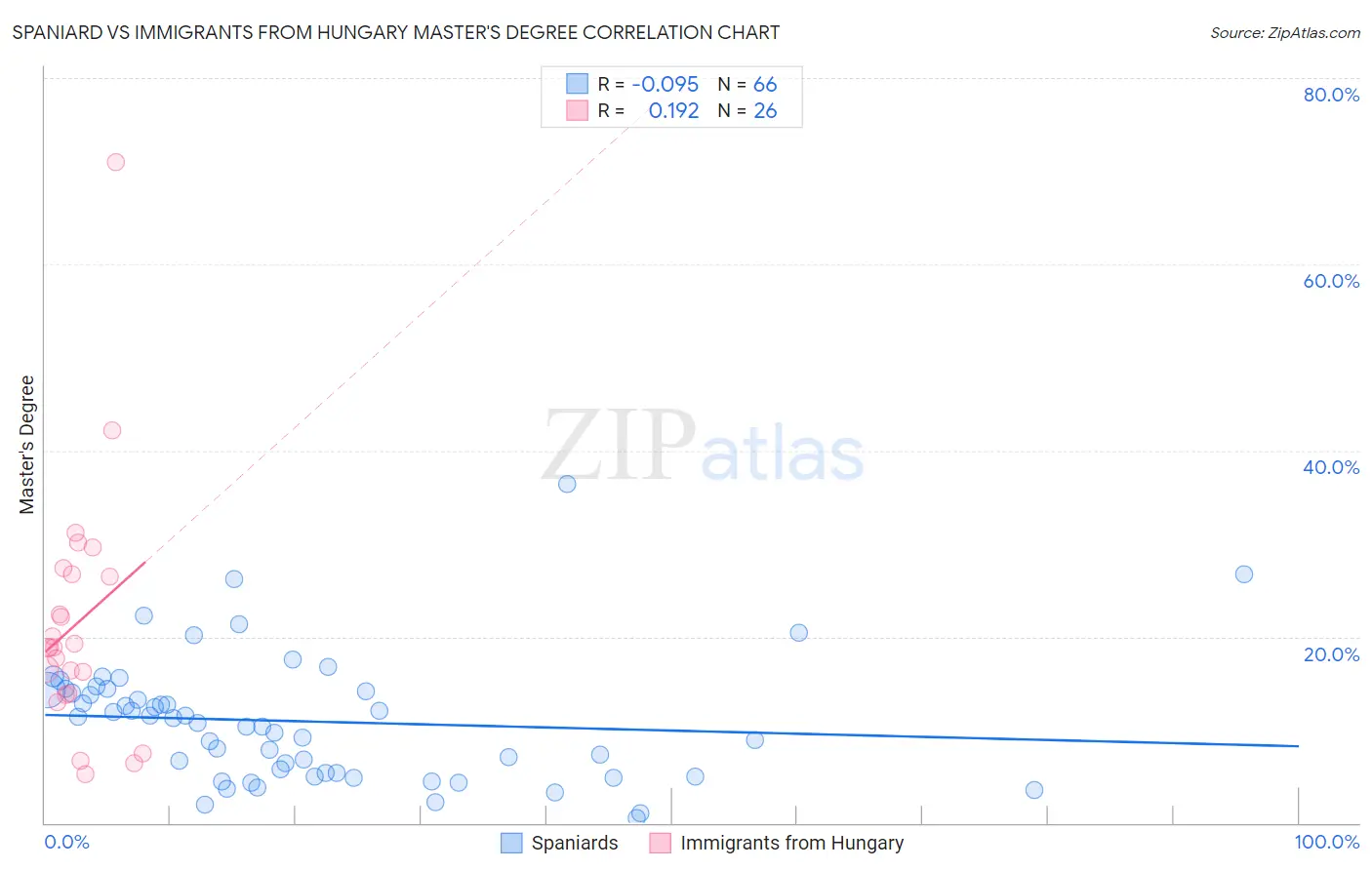 Spaniard vs Immigrants from Hungary Master's Degree