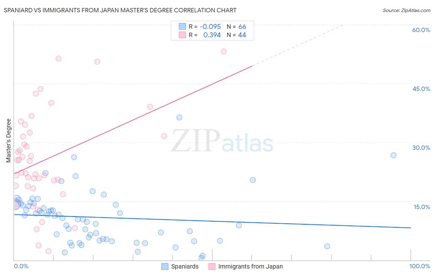 Spaniard vs Immigrants from Japan Master's Degree