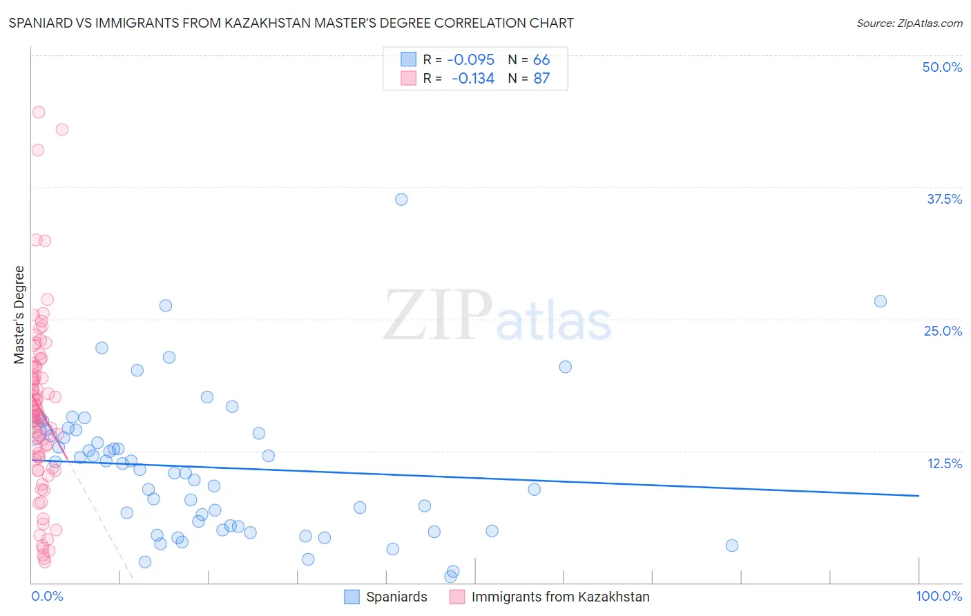 Spaniard vs Immigrants from Kazakhstan Master's Degree