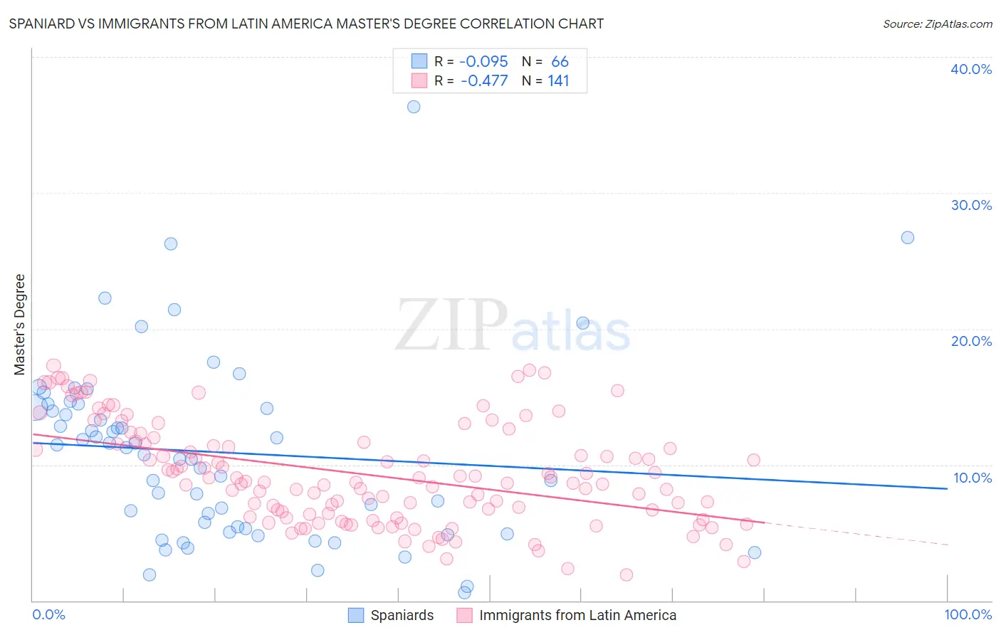 Spaniard vs Immigrants from Latin America Master's Degree