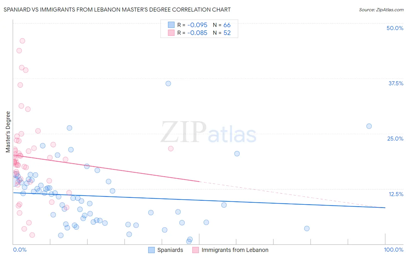 Spaniard vs Immigrants from Lebanon Master's Degree