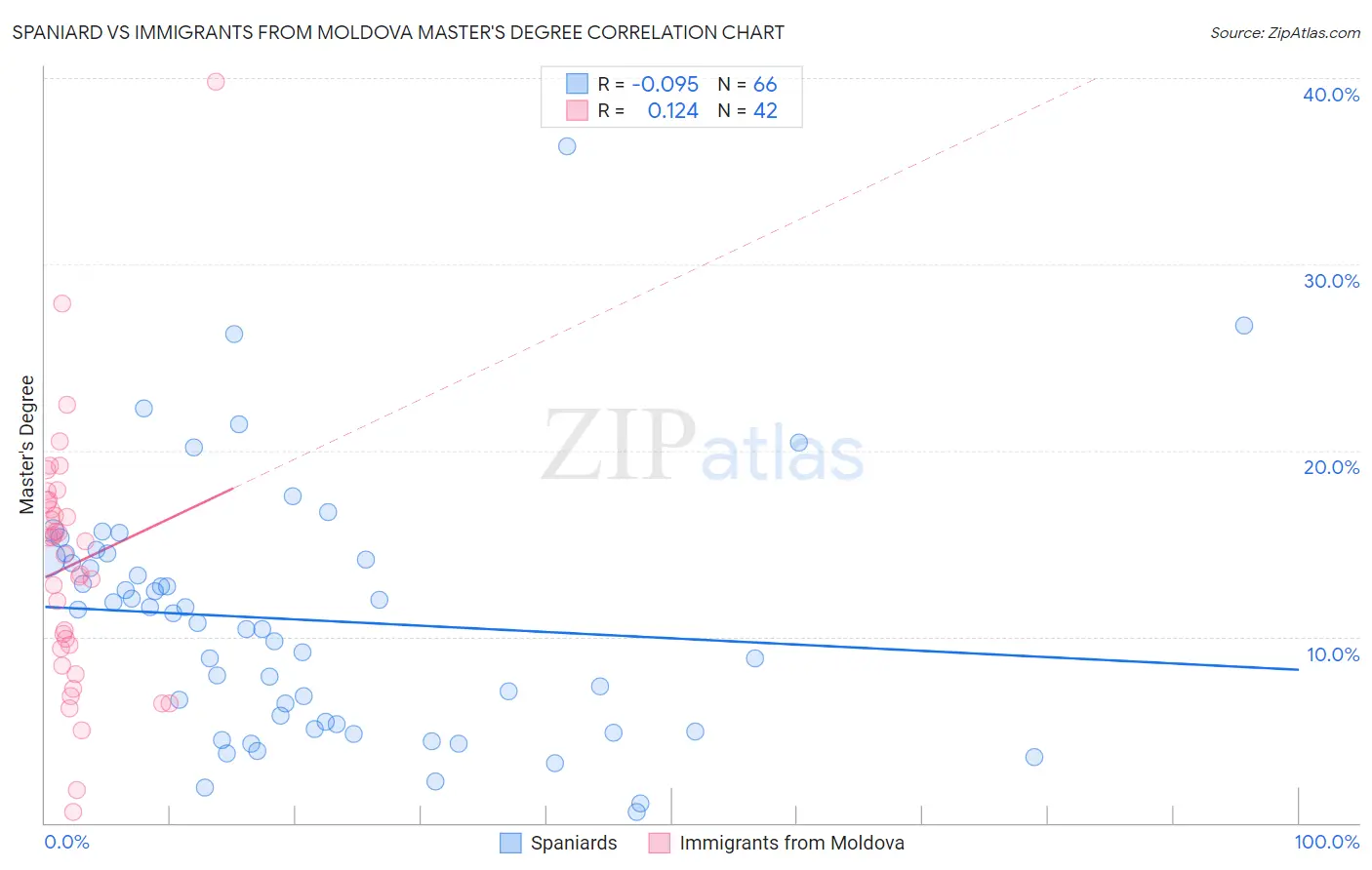 Spaniard vs Immigrants from Moldova Master's Degree